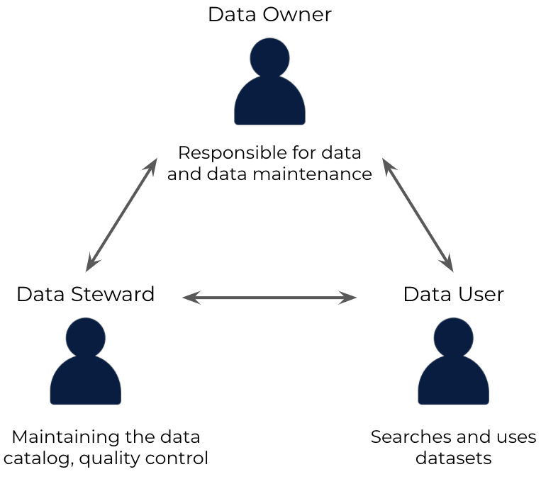 Roles of Data Users: Data Catalog.3.0 | Hevo Data